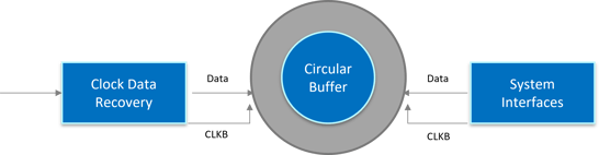 MED-circular-clock-buffer