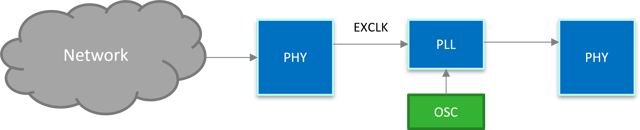 MED-physcial layer PLL