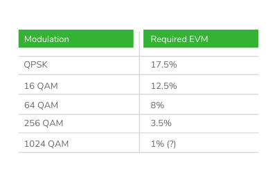 NEW - blog 5G small cells - EVM table - Fig1