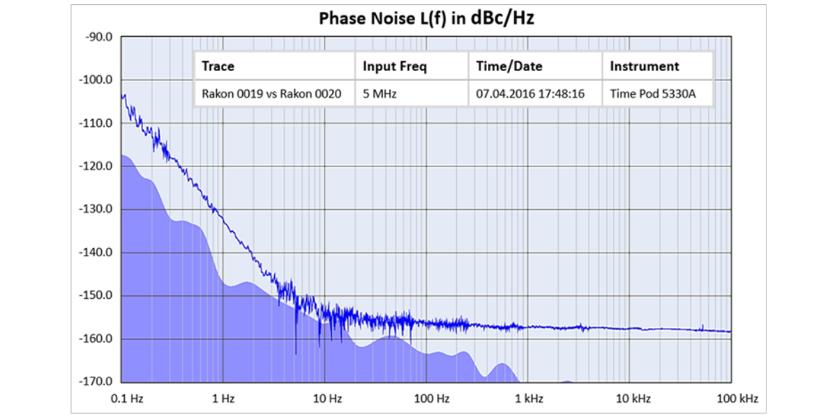 NEW-Ultra Stable Oscillators HSO14 and HSO13 for Ground Based Applications-phase-noise-1200x600