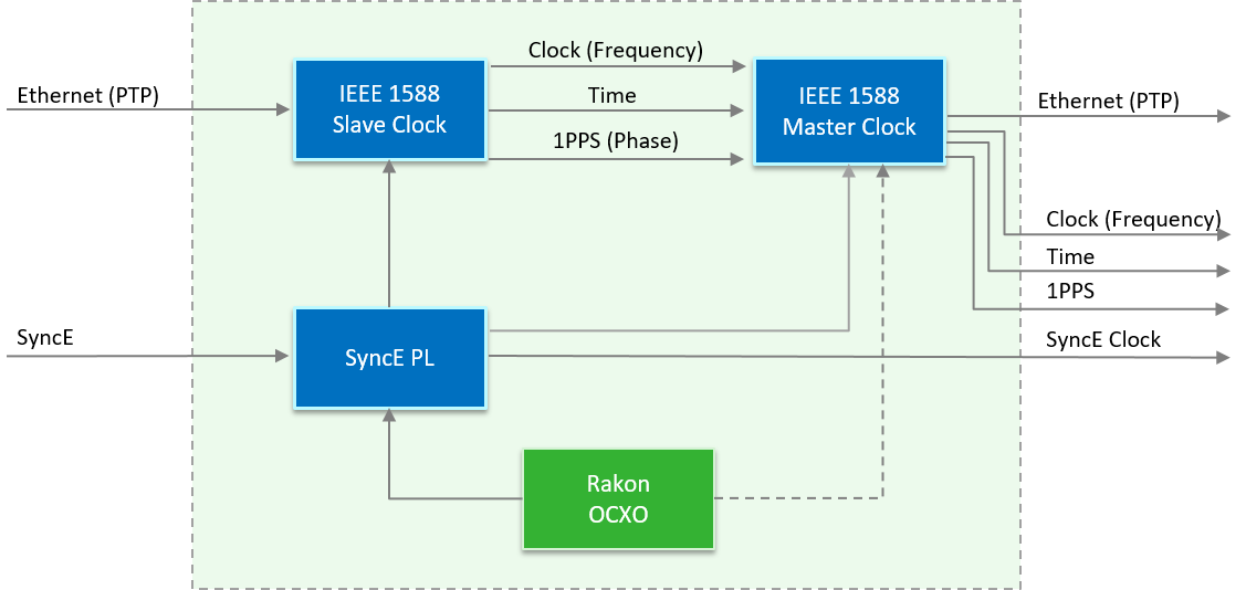 Blog Frequency reference choices for packet networks