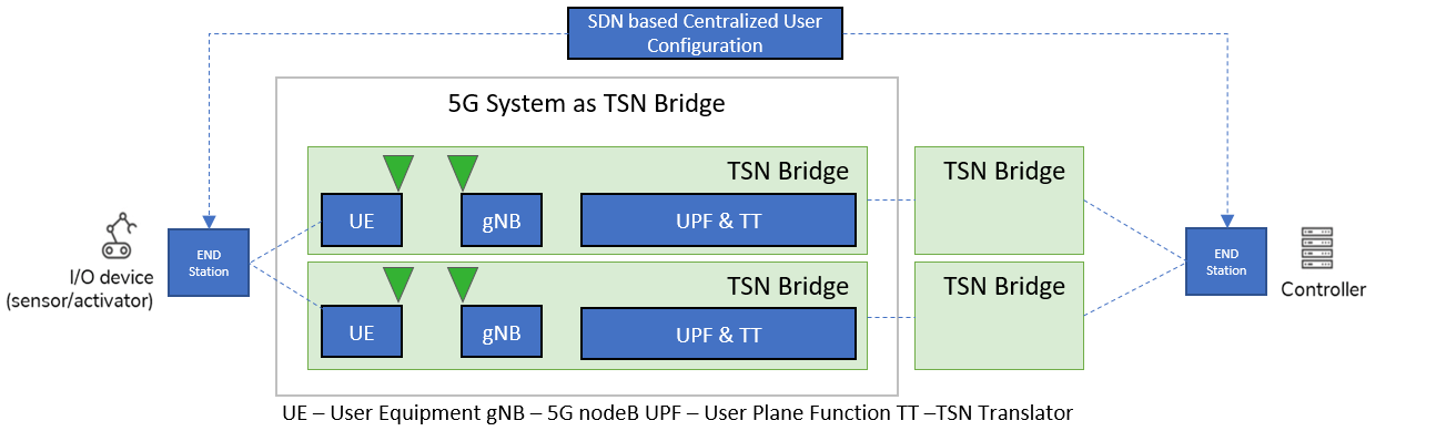 MED-Guide-Datacentres-Fig2-5Gsystem-TSNnetworks