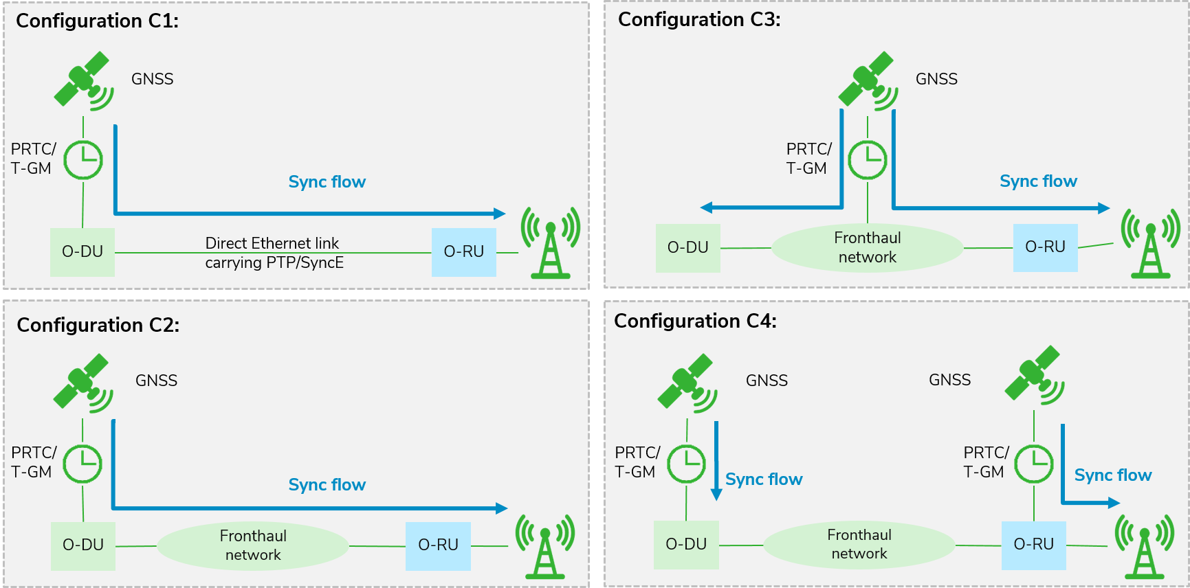 MED-Guide-Datacentres-Fig3-ORAN-Synchronisation