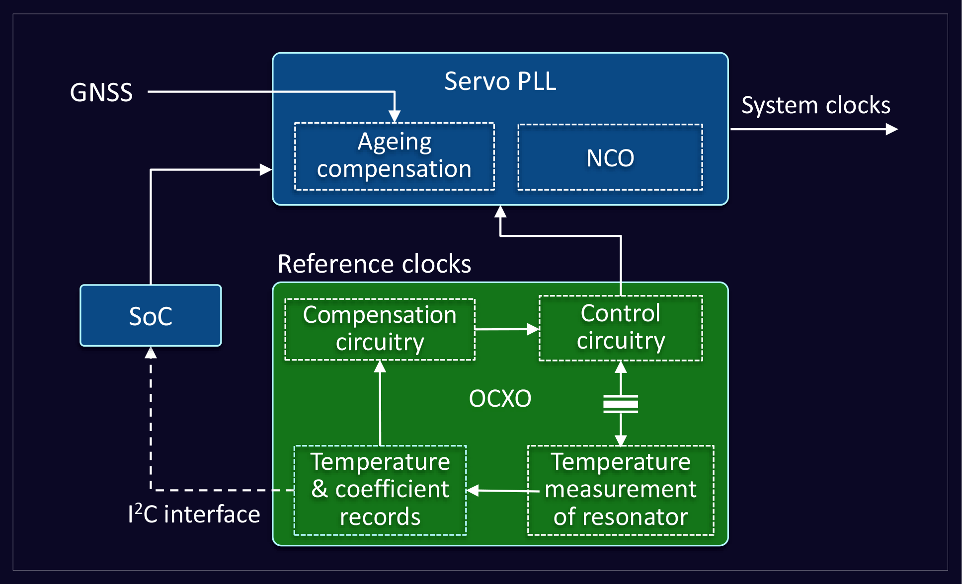 MED-e-book-fig3-integrated-temperature-compensation-reference-clocks-dark