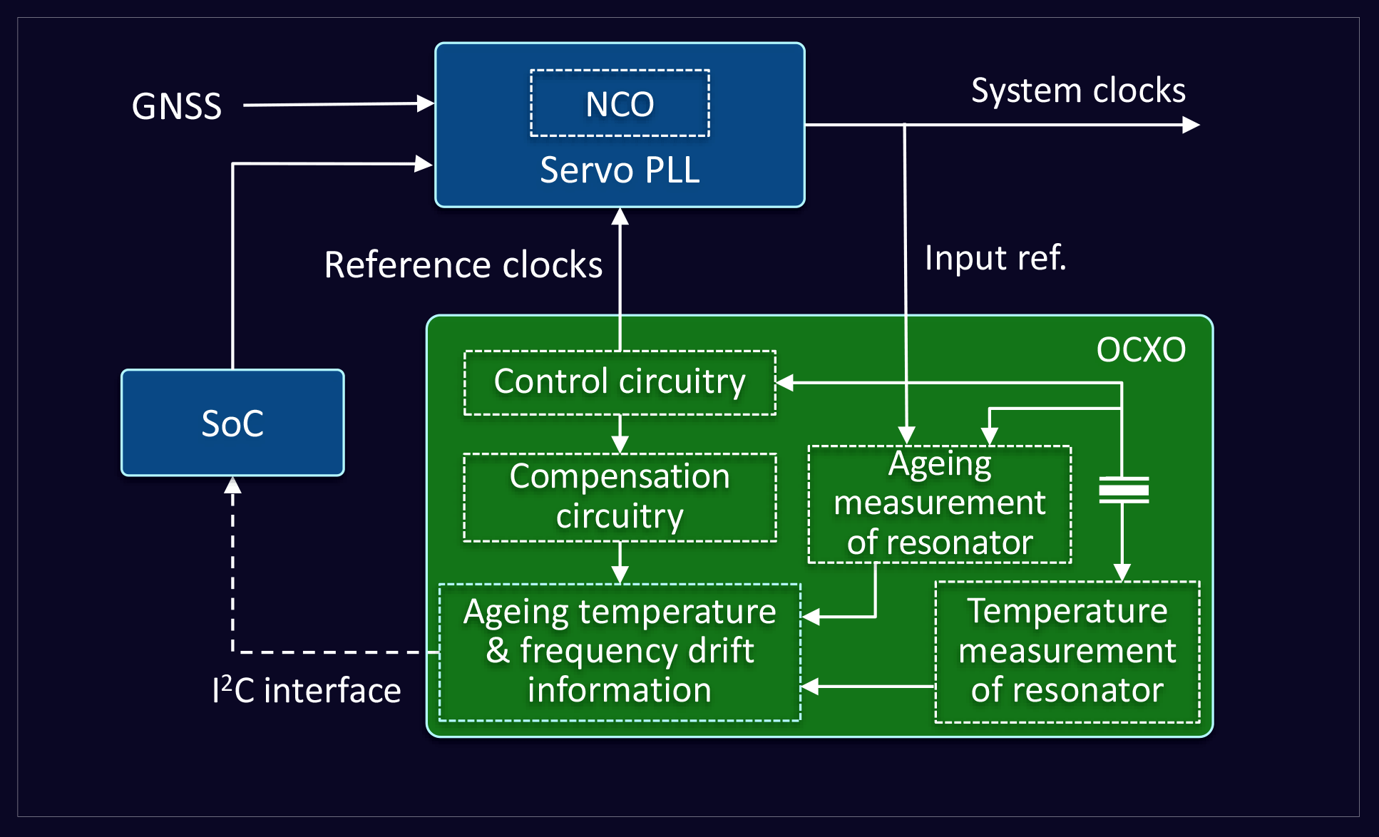 MED-e-book-fig5-integrated-temperature-ageing-compensation-reference-clocks