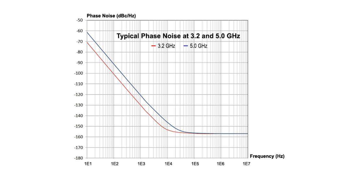 Phase noise graph for ultra-low noise OCSO